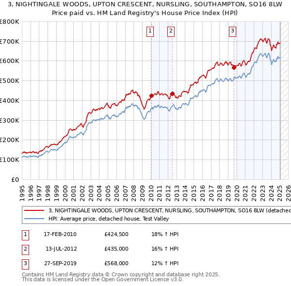 3, NIGHTINGALE WOODS, UPTON CRESCENT, NURSLING, SOUTHAMPTON, SO16 8LW: Price paid vs HM Land Registry's House Price Index
