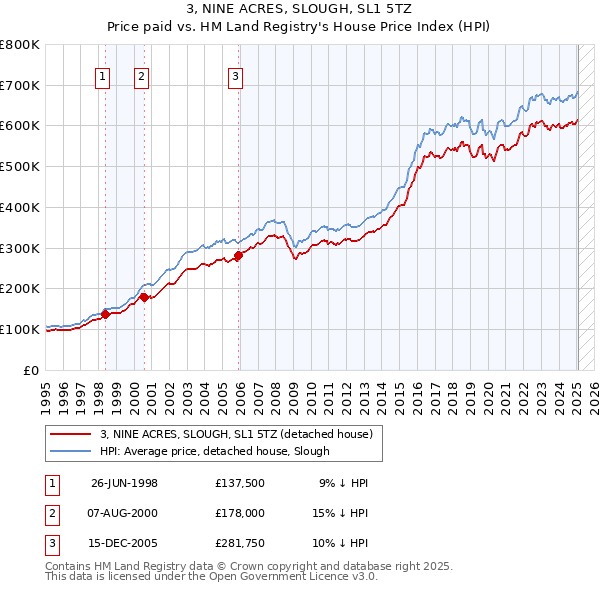 3, NINE ACRES, SLOUGH, SL1 5TZ: Price paid vs HM Land Registry's House Price Index