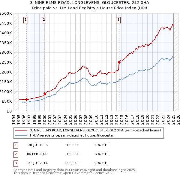 3, NINE ELMS ROAD, LONGLEVENS, GLOUCESTER, GL2 0HA: Price paid vs HM Land Registry's House Price Index