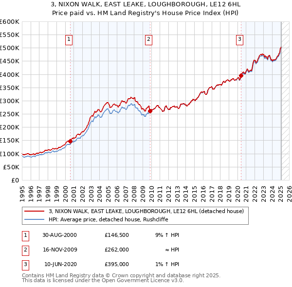 3, NIXON WALK, EAST LEAKE, LOUGHBOROUGH, LE12 6HL: Price paid vs HM Land Registry's House Price Index