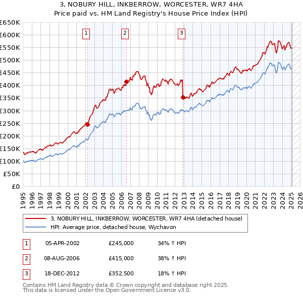3, NOBURY HILL, INKBERROW, WORCESTER, WR7 4HA: Price paid vs HM Land Registry's House Price Index