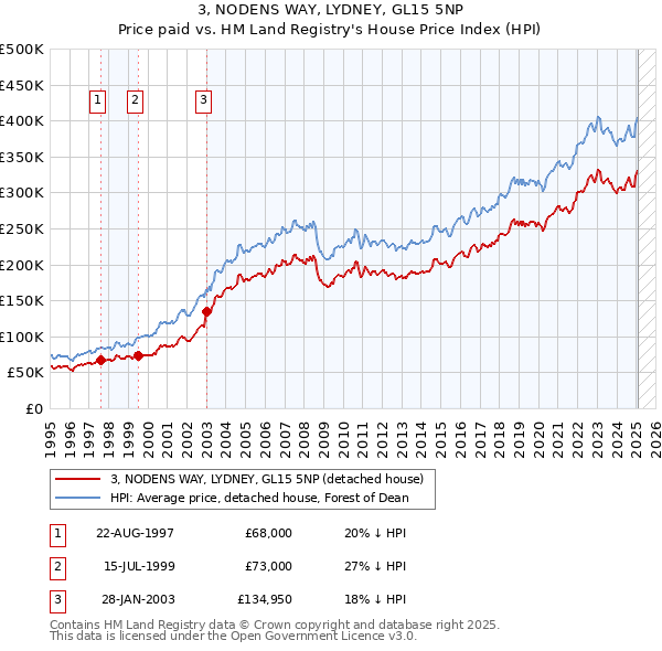 3, NODENS WAY, LYDNEY, GL15 5NP: Price paid vs HM Land Registry's House Price Index