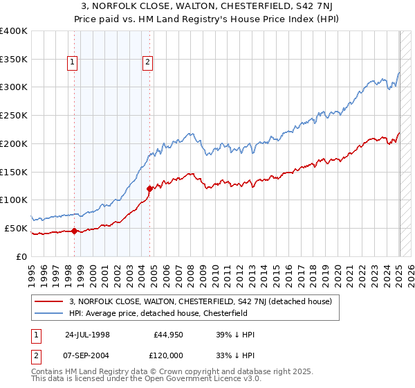 3, NORFOLK CLOSE, WALTON, CHESTERFIELD, S42 7NJ: Price paid vs HM Land Registry's House Price Index