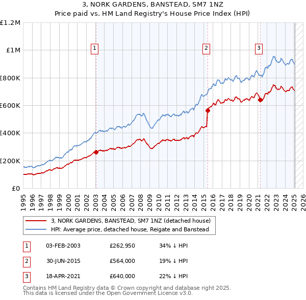 3, NORK GARDENS, BANSTEAD, SM7 1NZ: Price paid vs HM Land Registry's House Price Index