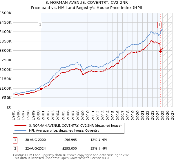 3, NORMAN AVENUE, COVENTRY, CV2 2NR: Price paid vs HM Land Registry's House Price Index