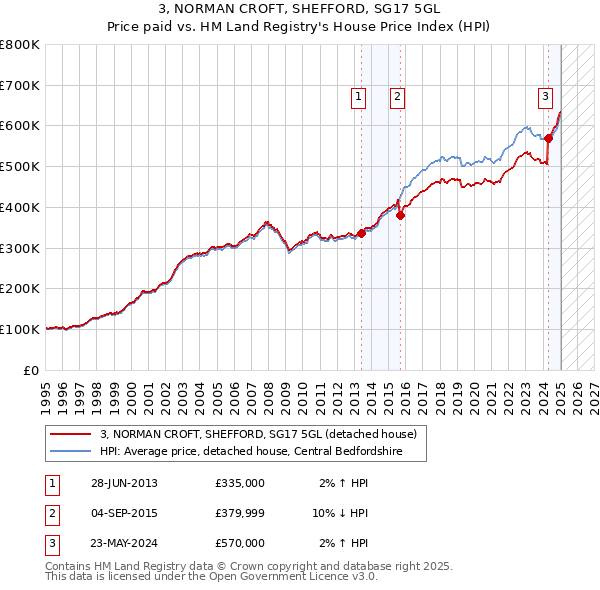 3, NORMAN CROFT, SHEFFORD, SG17 5GL: Price paid vs HM Land Registry's House Price Index