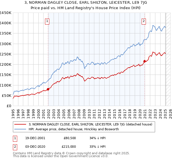 3, NORMAN DAGLEY CLOSE, EARL SHILTON, LEICESTER, LE9 7JG: Price paid vs HM Land Registry's House Price Index