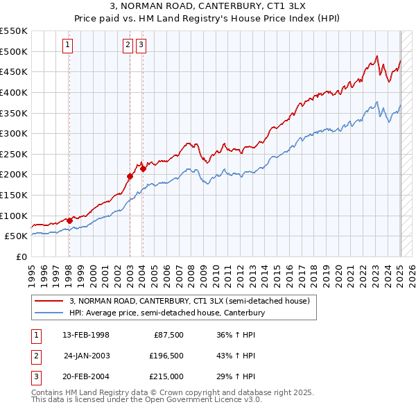 3, NORMAN ROAD, CANTERBURY, CT1 3LX: Price paid vs HM Land Registry's House Price Index