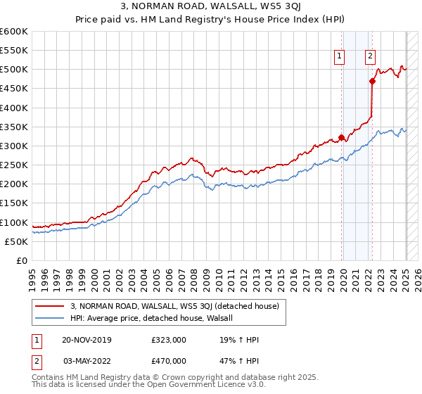 3, NORMAN ROAD, WALSALL, WS5 3QJ: Price paid vs HM Land Registry's House Price Index
