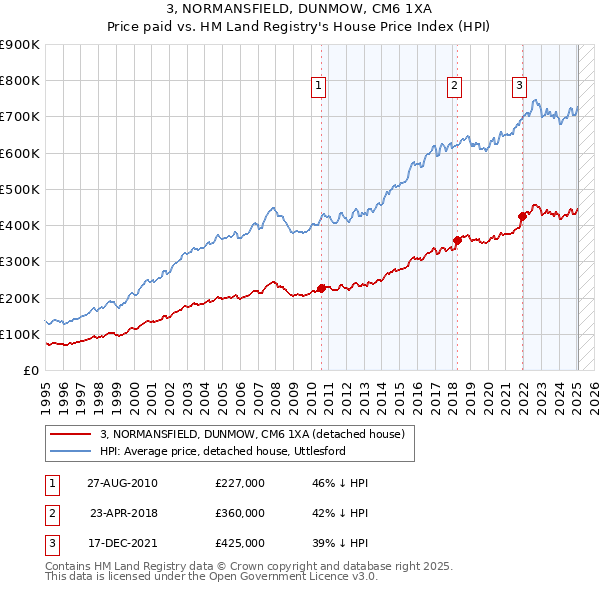 3, NORMANSFIELD, DUNMOW, CM6 1XA: Price paid vs HM Land Registry's House Price Index