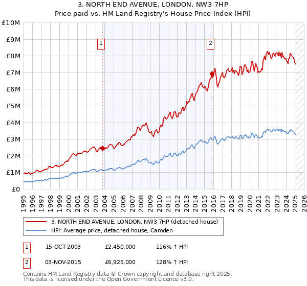 3, NORTH END AVENUE, LONDON, NW3 7HP: Price paid vs HM Land Registry's House Price Index
