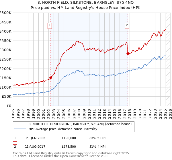 3, NORTH FIELD, SILKSTONE, BARNSLEY, S75 4NQ: Price paid vs HM Land Registry's House Price Index