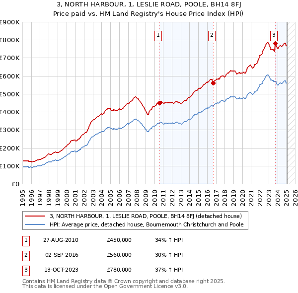 3, NORTH HARBOUR, 1, LESLIE ROAD, POOLE, BH14 8FJ: Price paid vs HM Land Registry's House Price Index