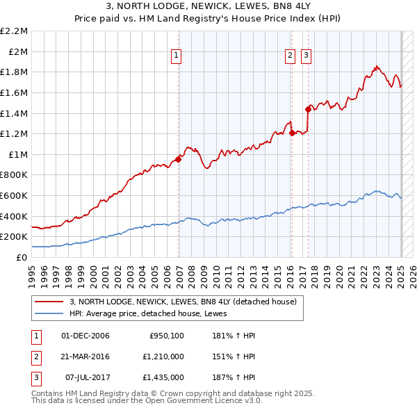 3, NORTH LODGE, NEWICK, LEWES, BN8 4LY: Price paid vs HM Land Registry's House Price Index