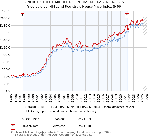 3, NORTH STREET, MIDDLE RASEN, MARKET RASEN, LN8 3TS: Price paid vs HM Land Registry's House Price Index