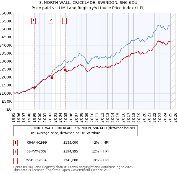3, NORTH WALL, CRICKLADE, SWINDON, SN6 6DU: Price paid vs HM Land Registry's House Price Index