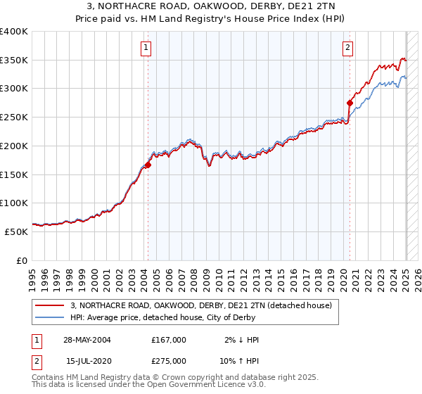 3, NORTHACRE ROAD, OAKWOOD, DERBY, DE21 2TN: Price paid vs HM Land Registry's House Price Index