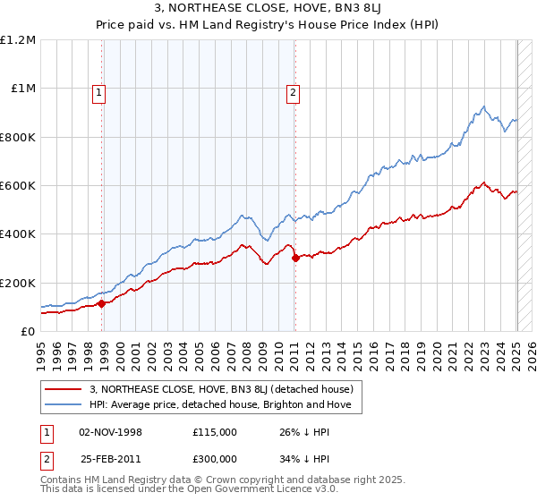 3, NORTHEASE CLOSE, HOVE, BN3 8LJ: Price paid vs HM Land Registry's House Price Index