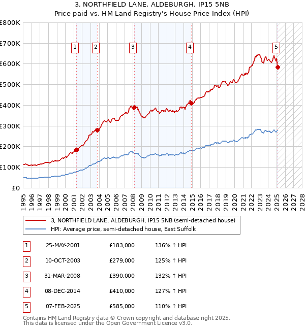 3, NORTHFIELD LANE, ALDEBURGH, IP15 5NB: Price paid vs HM Land Registry's House Price Index