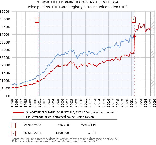 3, NORTHFIELD PARK, BARNSTAPLE, EX31 1QA: Price paid vs HM Land Registry's House Price Index