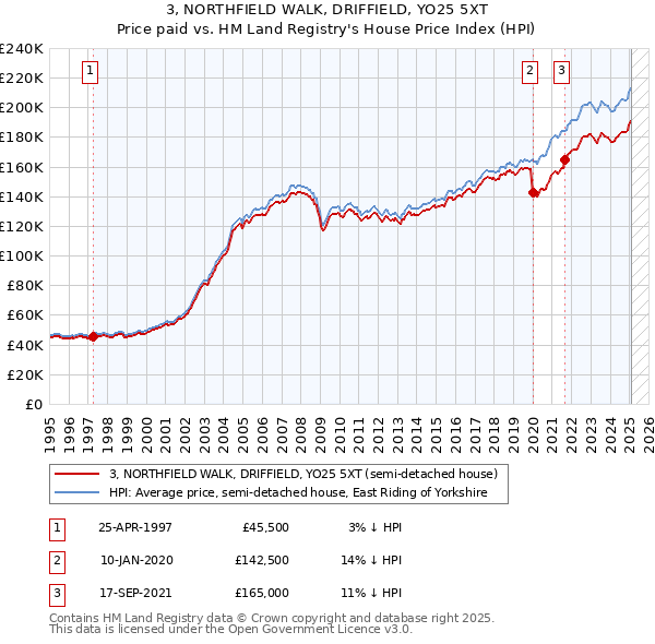 3, NORTHFIELD WALK, DRIFFIELD, YO25 5XT: Price paid vs HM Land Registry's House Price Index