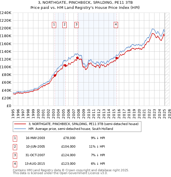 3, NORTHGATE, PINCHBECK, SPALDING, PE11 3TB: Price paid vs HM Land Registry's House Price Index