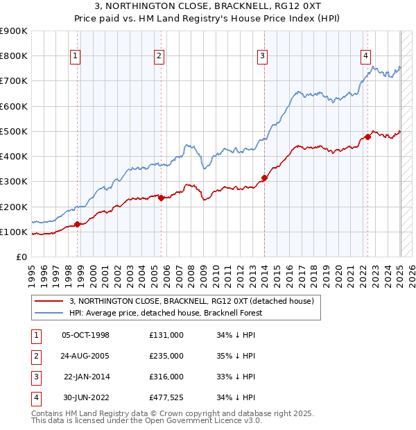 3, NORTHINGTON CLOSE, BRACKNELL, RG12 0XT: Price paid vs HM Land Registry's House Price Index