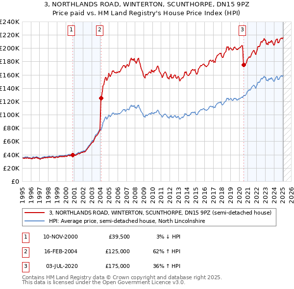 3, NORTHLANDS ROAD, WINTERTON, SCUNTHORPE, DN15 9PZ: Price paid vs HM Land Registry's House Price Index