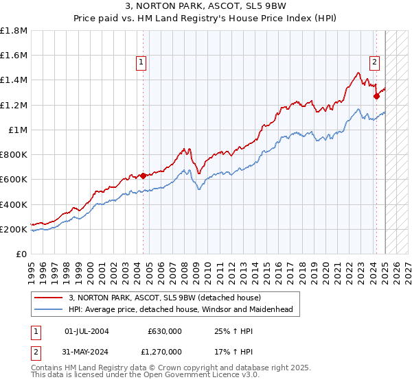 3, NORTON PARK, ASCOT, SL5 9BW: Price paid vs HM Land Registry's House Price Index