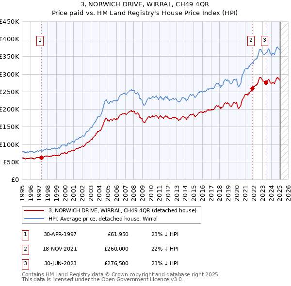 3, NORWICH DRIVE, WIRRAL, CH49 4QR: Price paid vs HM Land Registry's House Price Index