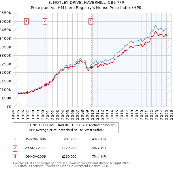 3, NOTLEY DRIVE, HAVERHILL, CB9 7FP: Price paid vs HM Land Registry's House Price Index