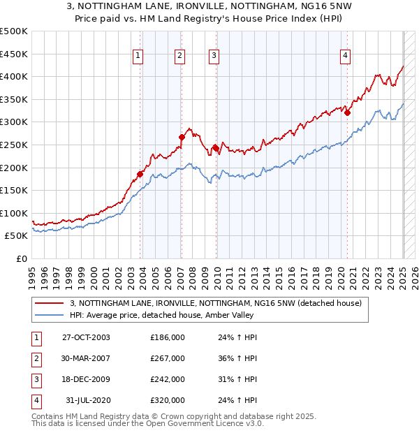 3, NOTTINGHAM LANE, IRONVILLE, NOTTINGHAM, NG16 5NW: Price paid vs HM Land Registry's House Price Index