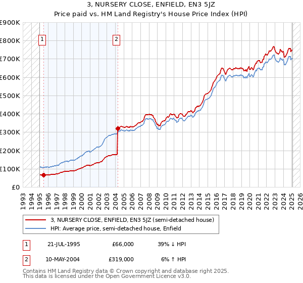 3, NURSERY CLOSE, ENFIELD, EN3 5JZ: Price paid vs HM Land Registry's House Price Index