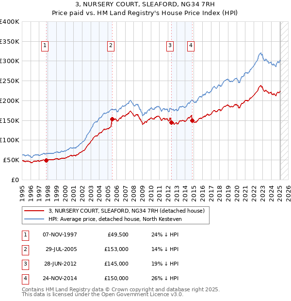 3, NURSERY COURT, SLEAFORD, NG34 7RH: Price paid vs HM Land Registry's House Price Index