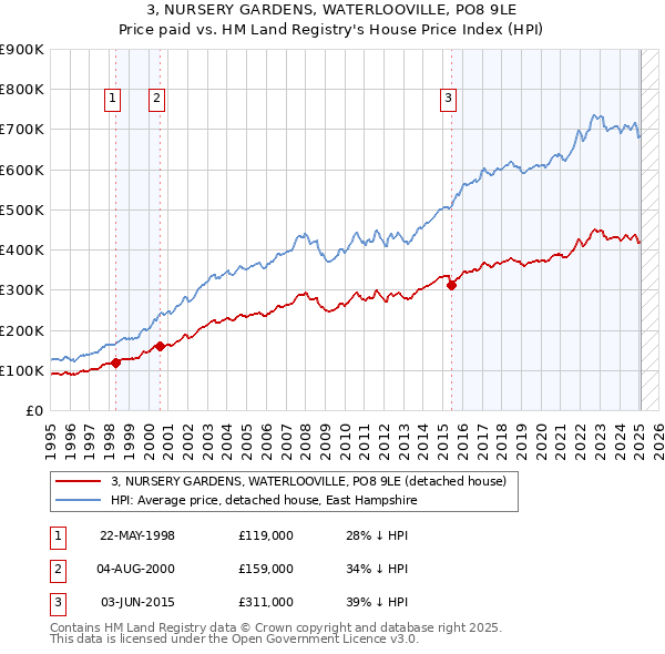 3, NURSERY GARDENS, WATERLOOVILLE, PO8 9LE: Price paid vs HM Land Registry's House Price Index