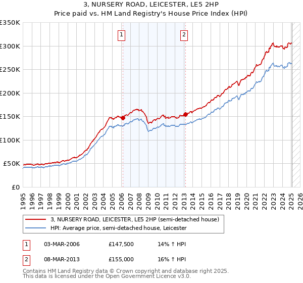 3, NURSERY ROAD, LEICESTER, LE5 2HP: Price paid vs HM Land Registry's House Price Index