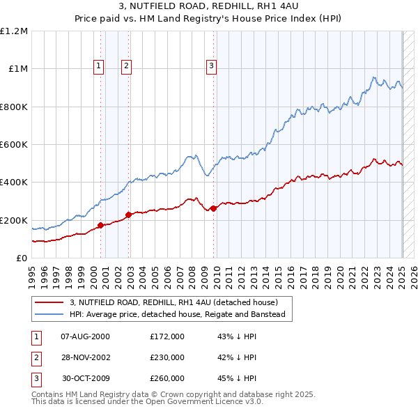 3, NUTFIELD ROAD, REDHILL, RH1 4AU: Price paid vs HM Land Registry's House Price Index