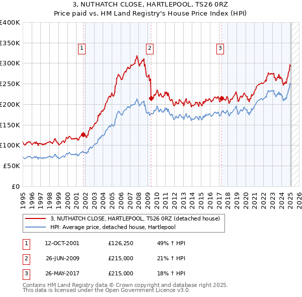 3, NUTHATCH CLOSE, HARTLEPOOL, TS26 0RZ: Price paid vs HM Land Registry's House Price Index