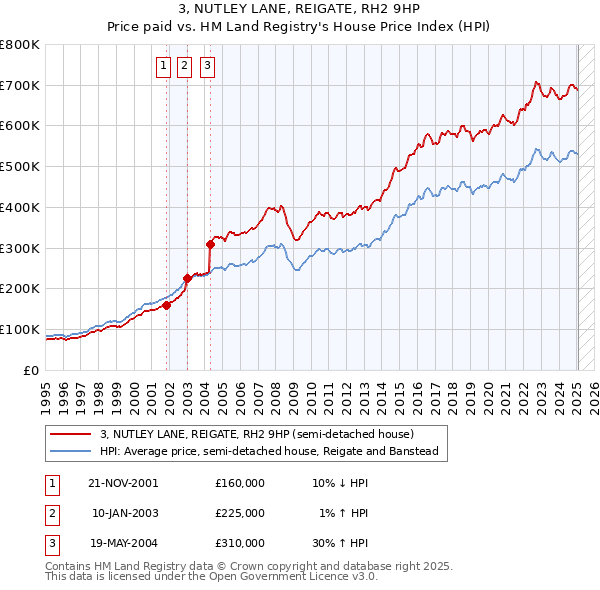 3, NUTLEY LANE, REIGATE, RH2 9HP: Price paid vs HM Land Registry's House Price Index