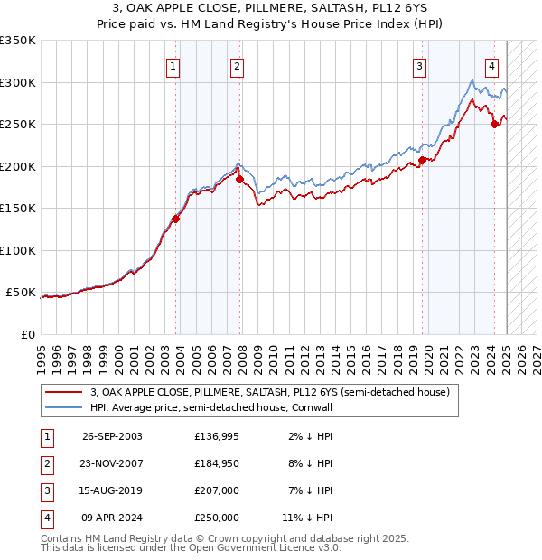 3, OAK APPLE CLOSE, PILLMERE, SALTASH, PL12 6YS: Price paid vs HM Land Registry's House Price Index