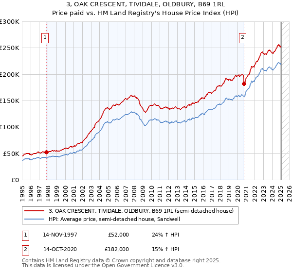 3, OAK CRESCENT, TIVIDALE, OLDBURY, B69 1RL: Price paid vs HM Land Registry's House Price Index