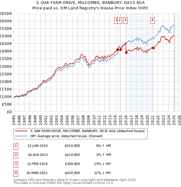 3, OAK FARM DRIVE, MILCOMBE, BANBURY, OX15 4GA: Price paid vs HM Land Registry's House Price Index