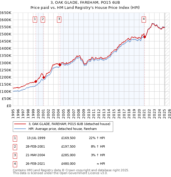 3, OAK GLADE, FAREHAM, PO15 6UB: Price paid vs HM Land Registry's House Price Index