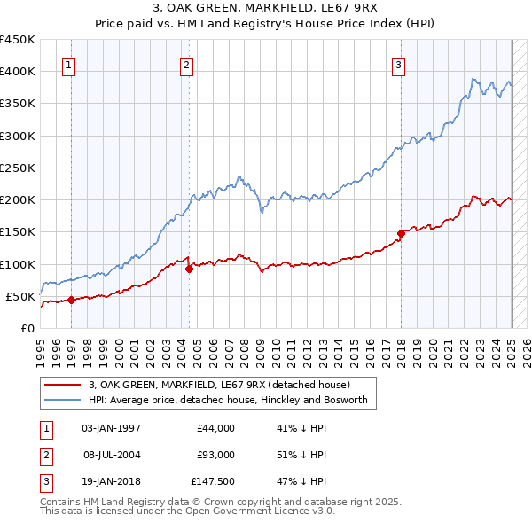 3, OAK GREEN, MARKFIELD, LE67 9RX: Price paid vs HM Land Registry's House Price Index