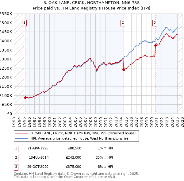 3, OAK LANE, CRICK, NORTHAMPTON, NN6 7SS: Price paid vs HM Land Registry's House Price Index