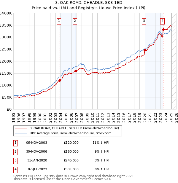 3, OAK ROAD, CHEADLE, SK8 1ED: Price paid vs HM Land Registry's House Price Index
