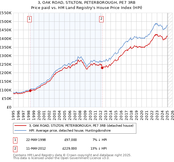 3, OAK ROAD, STILTON, PETERBOROUGH, PE7 3RB: Price paid vs HM Land Registry's House Price Index