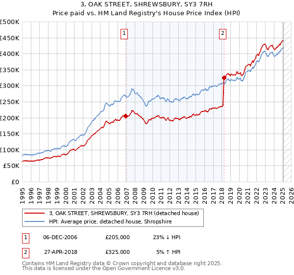 3, OAK STREET, SHREWSBURY, SY3 7RH: Price paid vs HM Land Registry's House Price Index