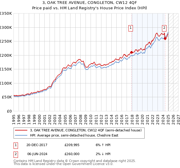 3, OAK TREE AVENUE, CONGLETON, CW12 4QF: Price paid vs HM Land Registry's House Price Index