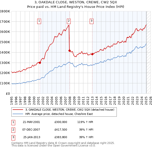 3, OAKDALE CLOSE, WESTON, CREWE, CW2 5QX: Price paid vs HM Land Registry's House Price Index